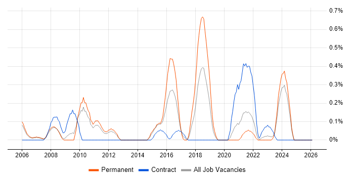 Senior IT Engineer job vacancy trend in South Yorkshire