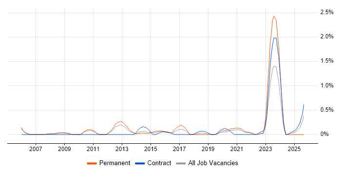 Job vacancy trend for Senior IT Project Manager in South Yorkshire