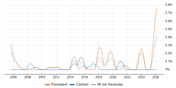Senior IT Support job vacancy trend in South Yorkshire