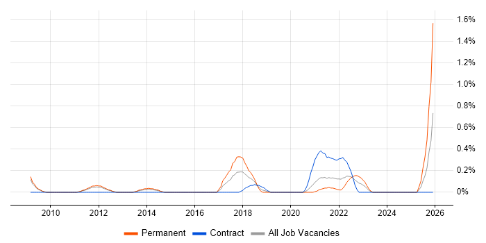 Senior IT Technician job vacancy trend in South Yorkshire