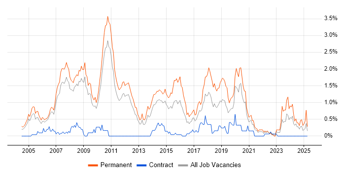 Job vacancy trend for Senior .NET Developer in South Yorkshire Job vacancy trend for Senior .NET Developer in South Yorkshire