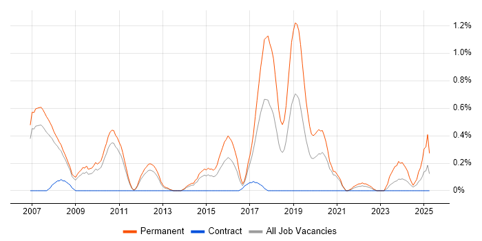 Job vacancy trend for Senior .NET Software Developer in South Yorkshire Job vacancy trend for Senior .NET Software Developer in South Yorkshire