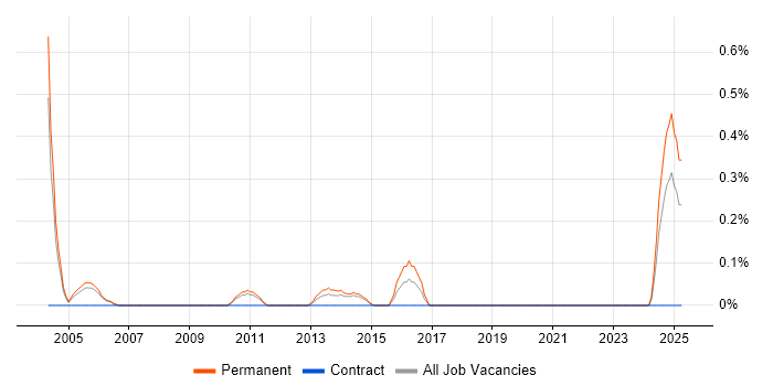 Job vacancy trend for Senior Network Consultant in South Yorkshire Job vacancy trend for Senior Network Consultant in South Yorkshire