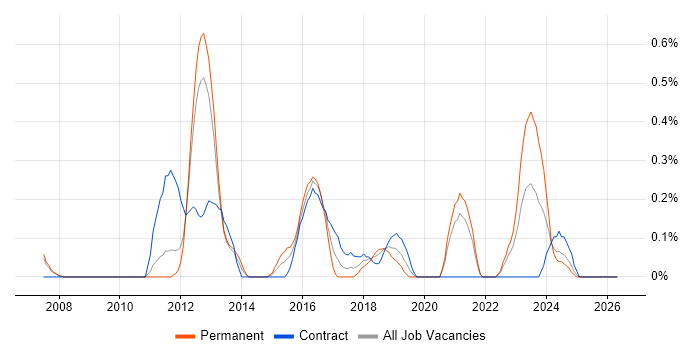 Senior Network Security Engineer job vacancy trend in South Yorkshire