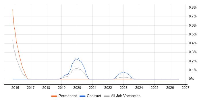 Senior Operations Engineer job vacancy trend in South Yorkshire
