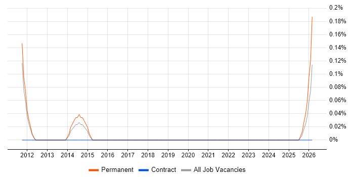 Senior Performance Analyst job vacancy trend in South Yorkshire