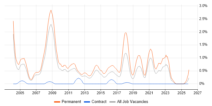 Senior PHP Developer job vacancy trend in South Yorkshire