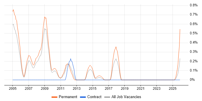 Senior PHP Web Developer job vacancy trend in South Yorkshire