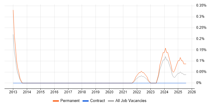 Job vacancy trend for Senior Portfolio Manager in South Yorkshire