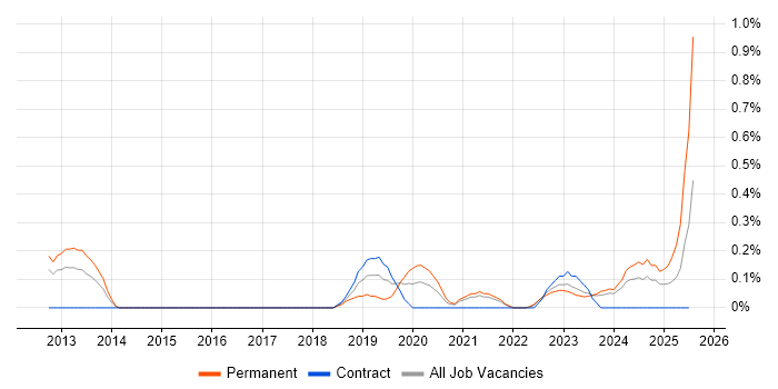 Job vacancy trend for Senior Product Manager in South Yorkshire Job vacancy trend for Senior Product Manager in South Yorkshire