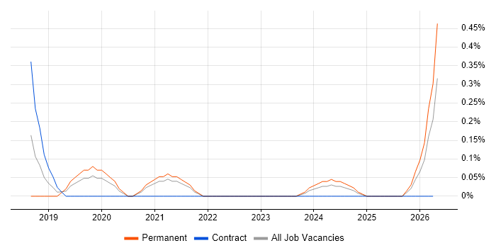 Senior React Developer job vacancy trend in South Yorkshire