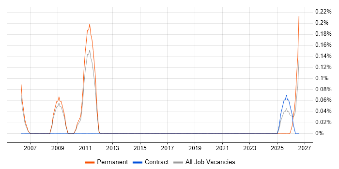Senior Reporting Analyst job vacancy trend in South Yorkshire