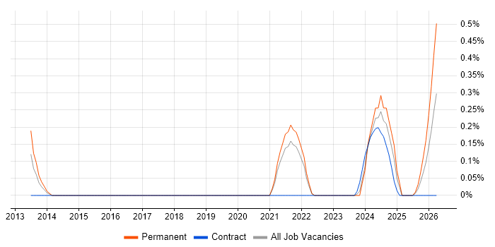 Senior Risk Manager job vacancy trend in South Yorkshire