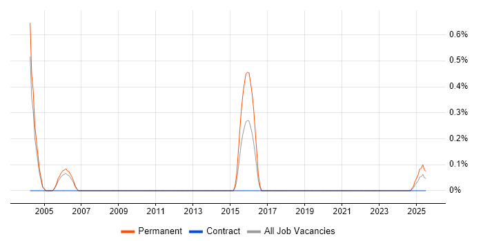 Job vacancy trend for Senior Sales Consultant in South Yorkshire Job vacancy trend for Senior Sales Consultant in South Yorkshire