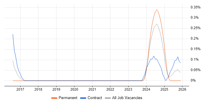 Senior Salesforce Developer job vacancy trend in South Yorkshire