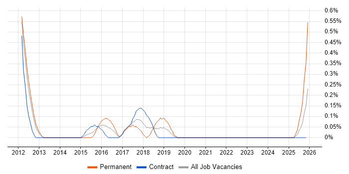 Senior Security Analyst job vacancy trend in South Yorkshire
