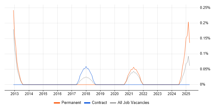 Job vacancy trend for Senior Security Architect in South Yorkshire Job vacancy trend for Senior Security Architect in South Yorkshire