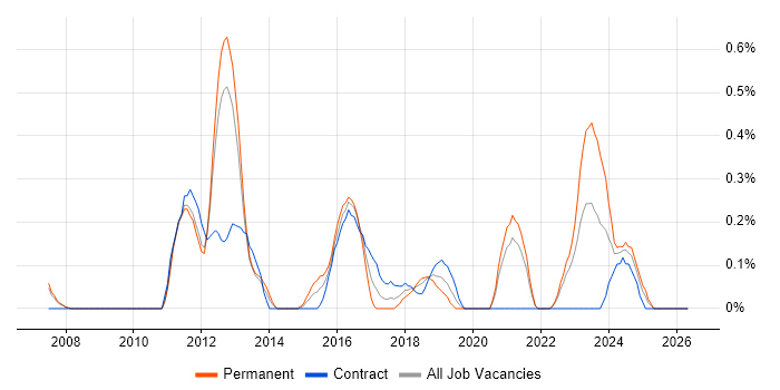 Senior Security Engineer job vacancy trend in South Yorkshire