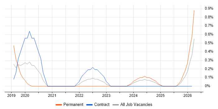 Senior Service Designer job vacancy trend in South Yorkshire