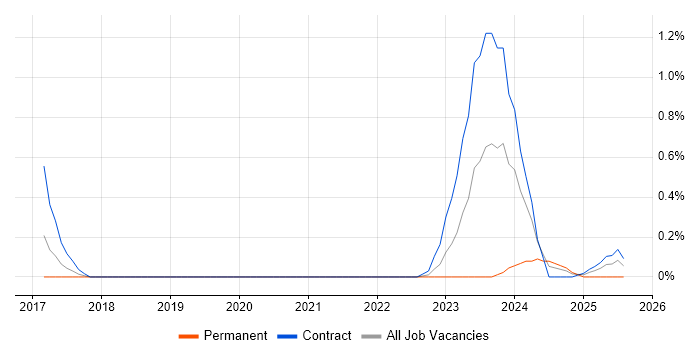 Job vacancy trend for Senior ServiceNow Developer in South Yorkshire Job vacancy trend for Senior ServiceNow Developer in South Yorkshire