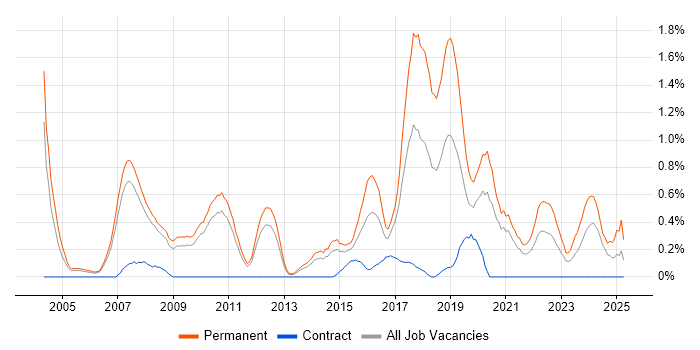 Job vacancy trend for Senior Software Developer in South Yorkshire Job vacancy trend for Senior Software Developer in South Yorkshire