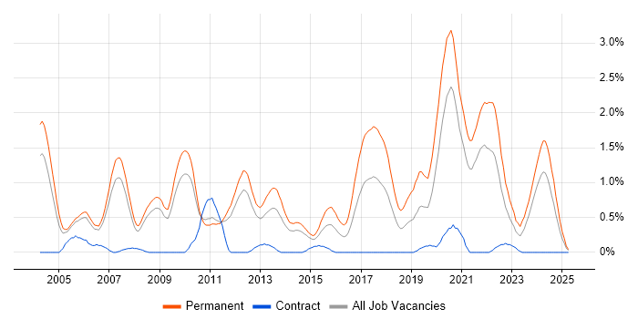 Job vacancy trend for Senior Software Engineer in South Yorkshire Job vacancy trend for Senior Software Engineer in South Yorkshire