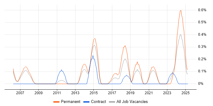 Job vacancy trend for Senior Solutions Architect in South Yorkshire Job vacancy trend for Senior Solutions Architect in South Yorkshire