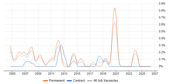 Senior Support Analyst job vacancy trend in South Yorkshire