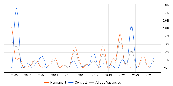 Senior Support Engineer job vacancy trend in South Yorkshire