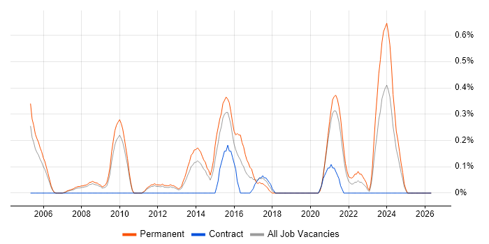 Senior Systems Administrator job vacancy trend in South Yorkshire