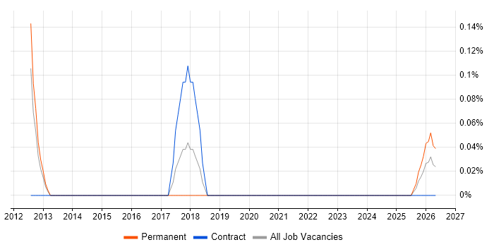 Senior Technical Project Manager job vacancy trend in South Yorkshire