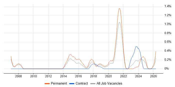 Senior Test Engineer job vacancy trend in South Yorkshire