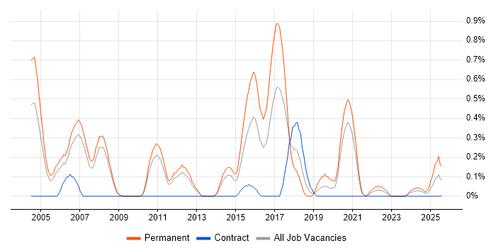 Job vacancy trend for Senior Tester in South Yorkshire Job vacancy trend for Senior Tester in South Yorkshire