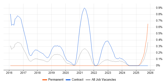 Senior User Researcher job vacancy trend in South Yorkshire