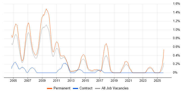 Senior Web Developer job vacancy trend in South Yorkshire