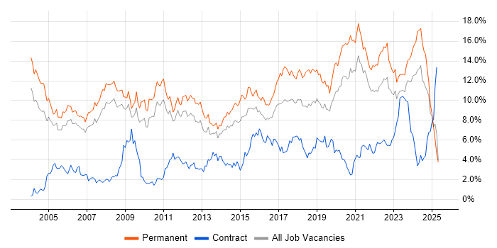 Job vacancy trend for Senior in South Yorkshire