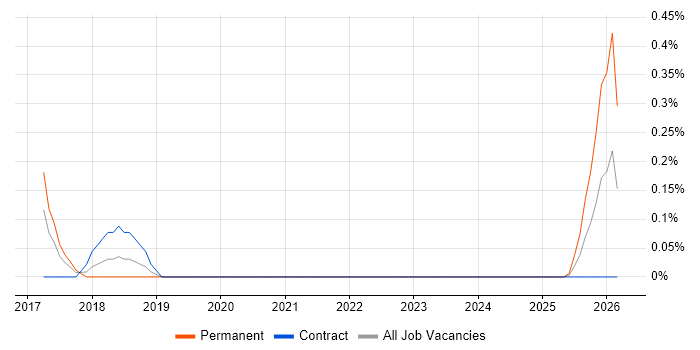 Sentiment Analysis job vacancy trend in South Yorkshire