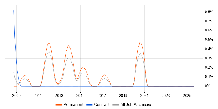 SEO Manager job vacancy trend in South Yorkshire