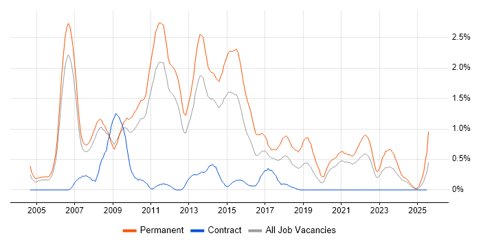 Job vacancy trend for SEO in South Yorkshire