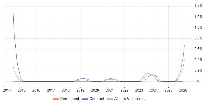 Series 60 job vacancy trend in South Yorkshire