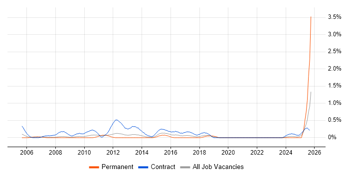 Server Migrations job vacancy trend in South Yorkshire