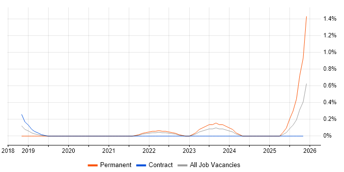 Server Patching job vacancy trend in South Yorkshire