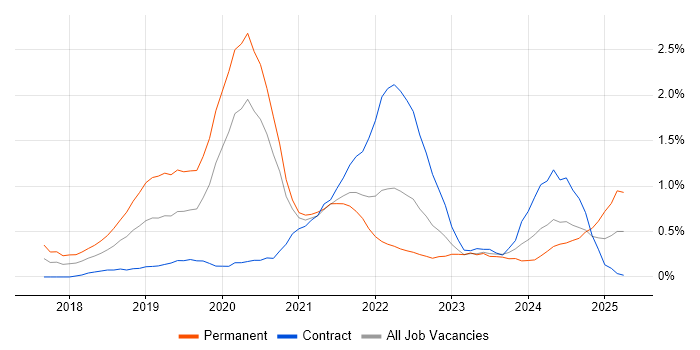 Job vacancy trend for Serverless in South Yorkshire Job vacancy trend for Serverless in South Yorkshire