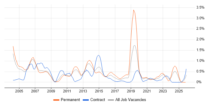 Service Delivery Manager job vacancy trend in South Yorkshire
