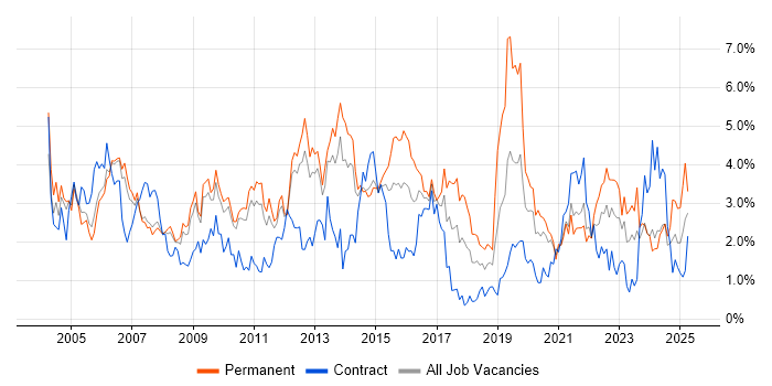 Job vacancy trend for Service Delivery in South Yorkshire Job vacancy trend for Service Delivery in South Yorkshire