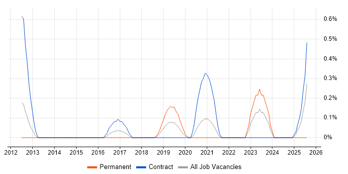 Job vacancy trend for Service Design Manager in South Yorkshire