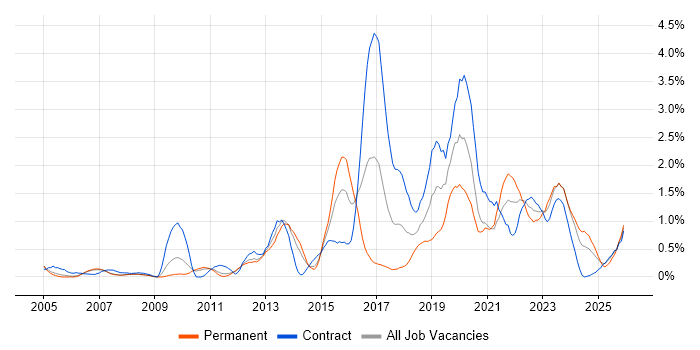 Service Design job vacancy trend in South Yorkshire