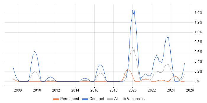 Job vacancy trend for Service Designer in South Yorkshire Job vacancy trend for Service Designer in South Yorkshire