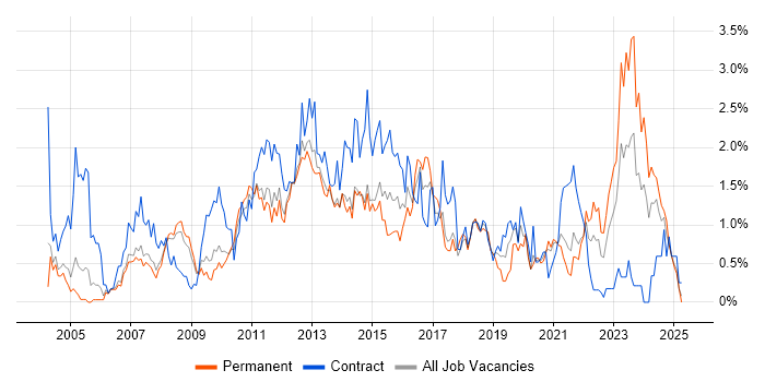 Job vacancy trend for Service Desk Analyst in South Yorkshire Job vacancy trend for Service Desk Analyst in South Yorkshire