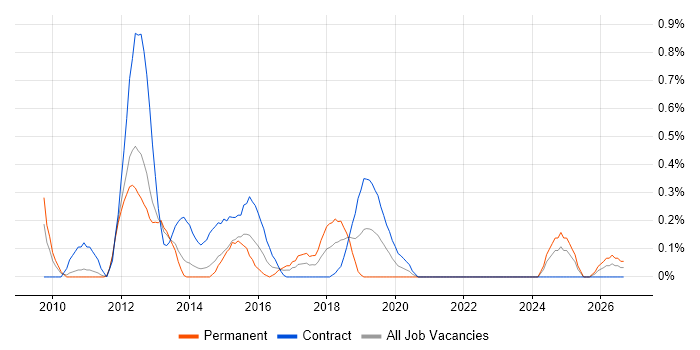 Service Desk Technician job vacancy trend in South Yorkshire